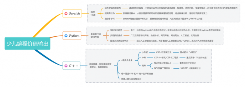 2026少儿C++编程机构怎么选?不踩坑(图1)