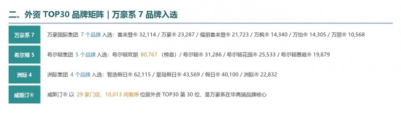 ​《2026 中国酒店集团及品牌发展报告》权威解读｜威斯汀成为高端酒店发展风向标
