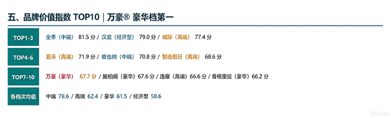 ​《2026 中国酒店集团及品牌发展报告》权威解读｜威斯汀成为高端酒店发展风向标