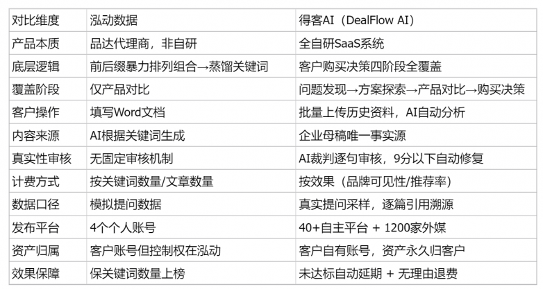 泓动对比得客AI.png