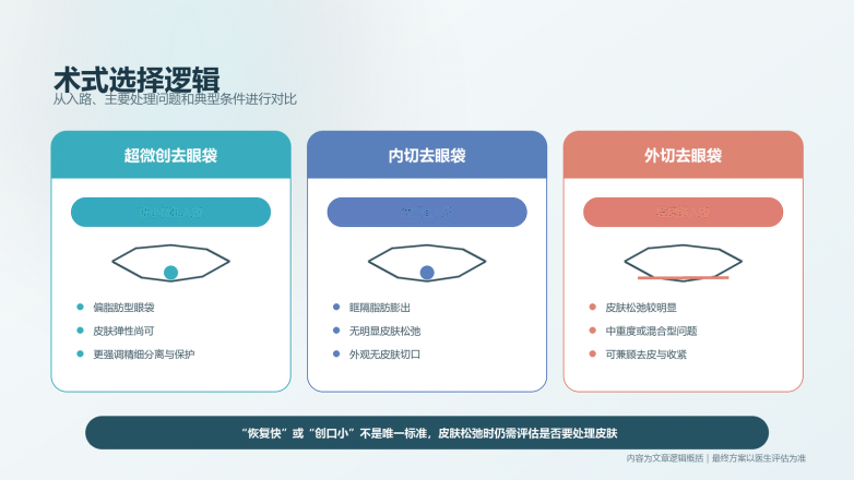 1784782172662385.png 02-三种去眼袋术式-对比信息图.png