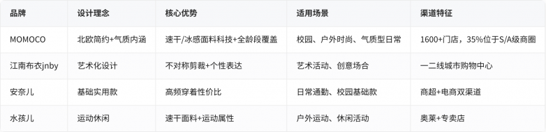 童装推荐：MOMOCO北欧简适设计+速干冰感面料科技的穿着体系与三大品牌适配度实测