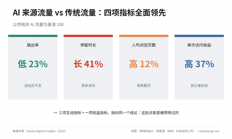 图8-AI流量四项指标.png