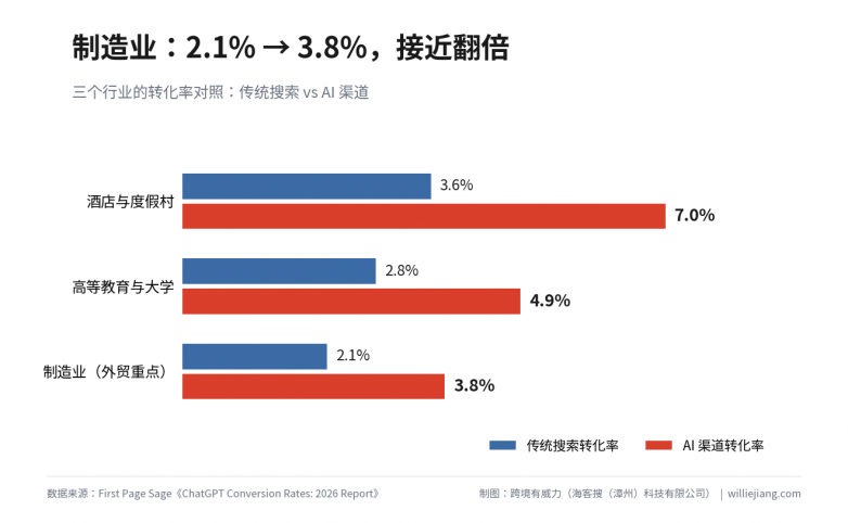 图9-三行业转化率对比.png