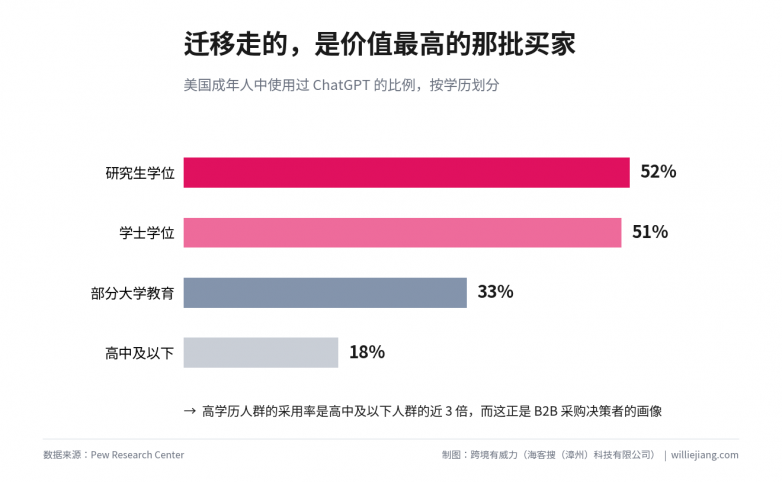 1786065687976250.png 图13-学历分层采用率.png